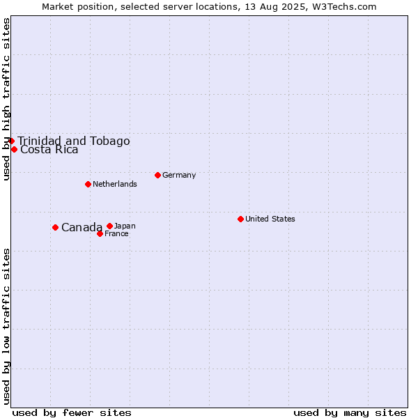 Market position of Canada vs. Costa Rica vs. Trinidad and Tobago