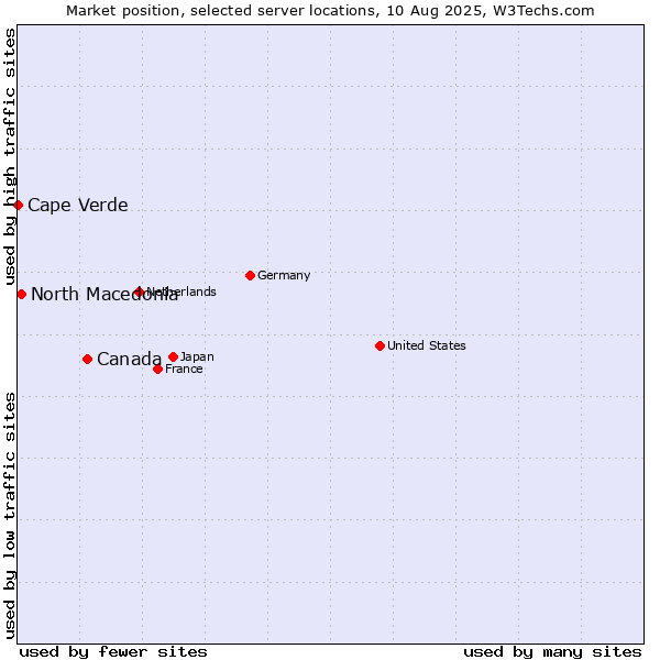 Market position of Canada vs. North Macedonia vs. Cape Verde
