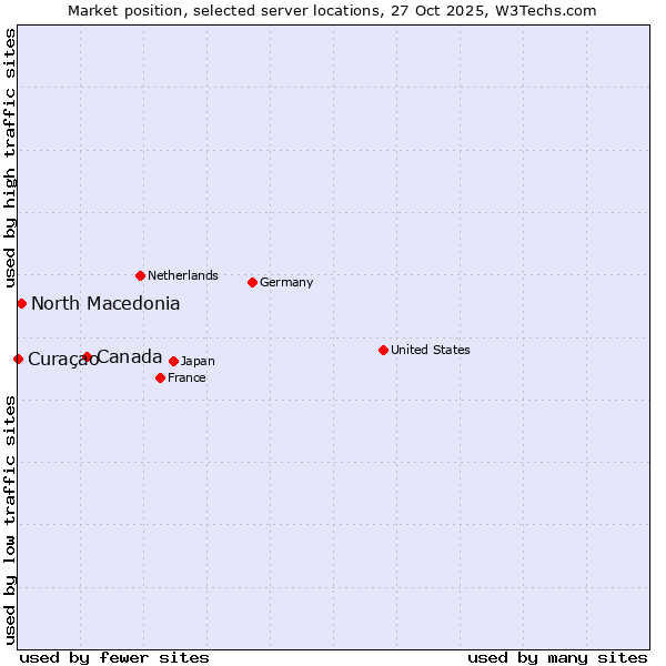 Market position of Canada vs. North Macedonia vs. Curaçao