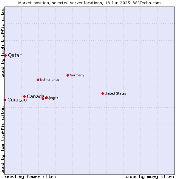 Market position of Canada vs. Qatar vs. Curaçao