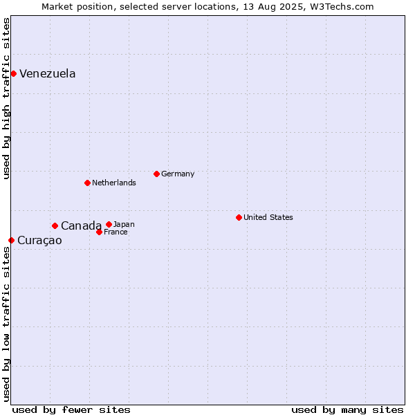Market position of Canada vs. Venezuela vs. Curaçao