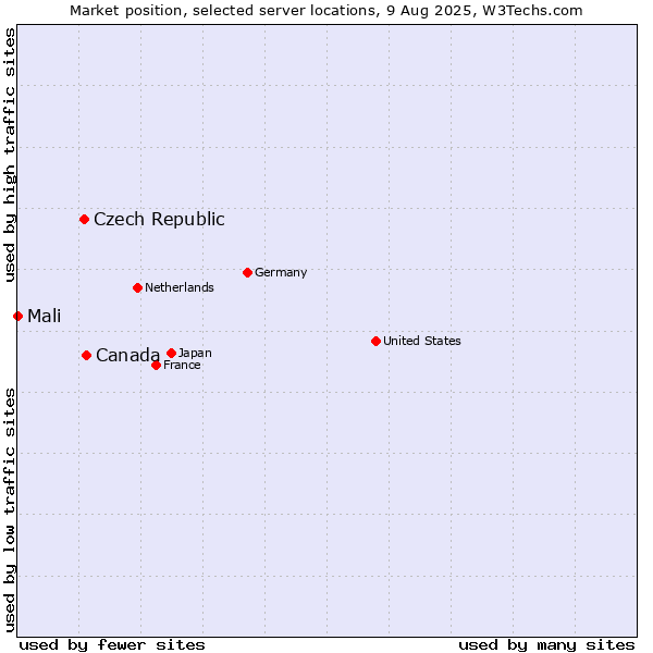 Market position of Canada vs. Czech Republic vs. Mali