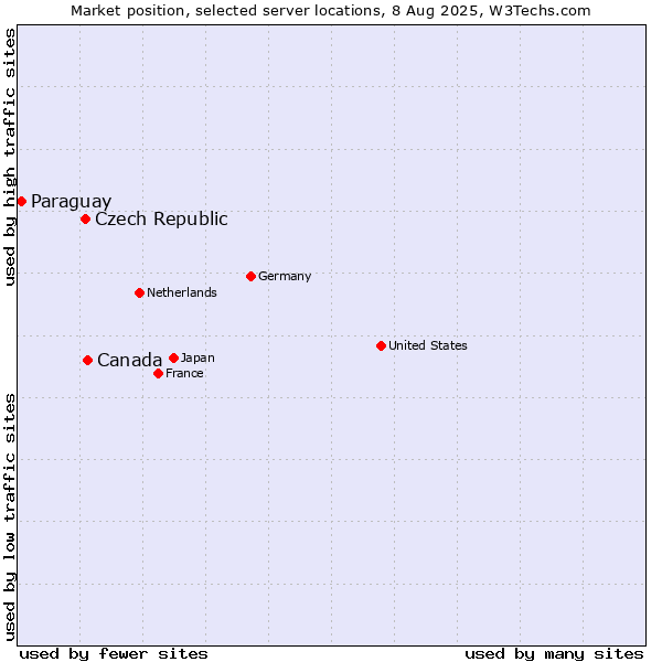 Market position of Canada vs. Czech Republic vs. Paraguay