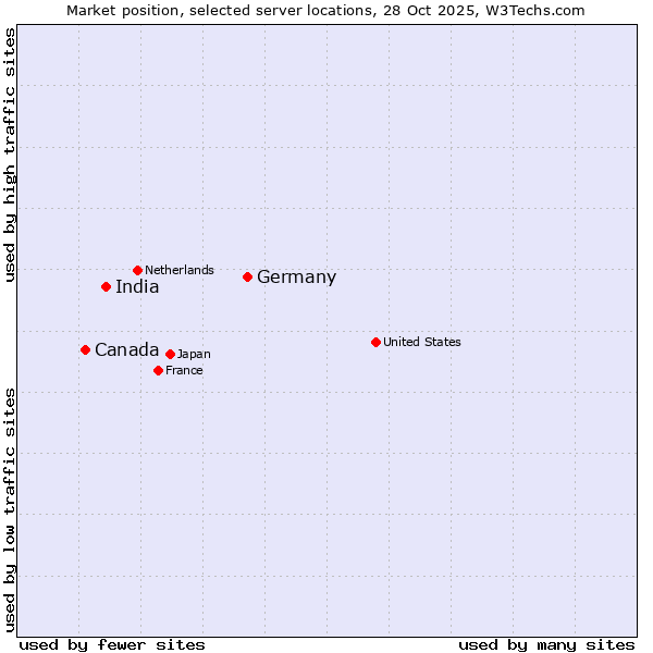 Market position of Germany vs. India vs. Canada