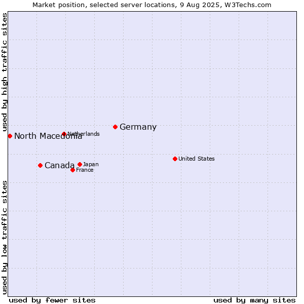 Market position of Germany vs. Canada vs. North Macedonia