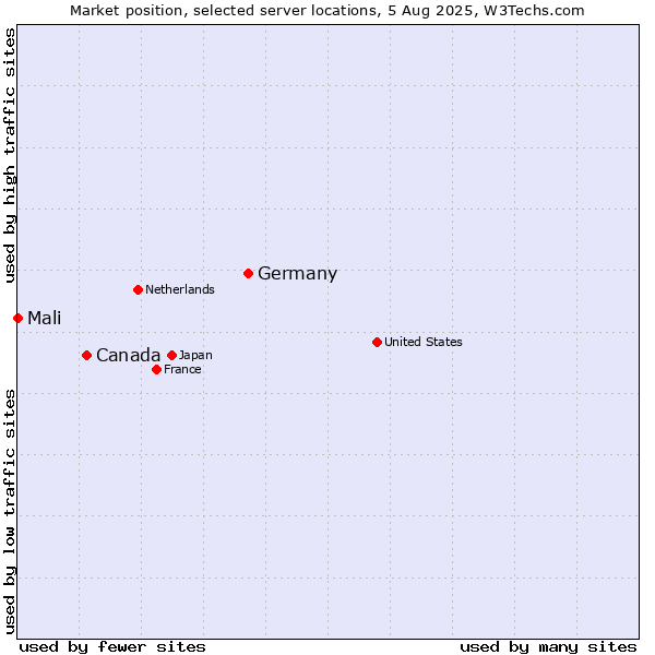 Market position of Germany vs. Canada vs. Mali