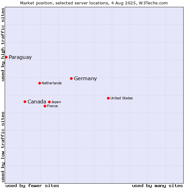 Market position of Germany vs. Canada vs. Paraguay