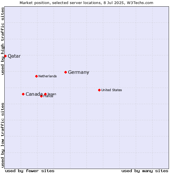 Market position of Germany vs. Canada vs. Qatar