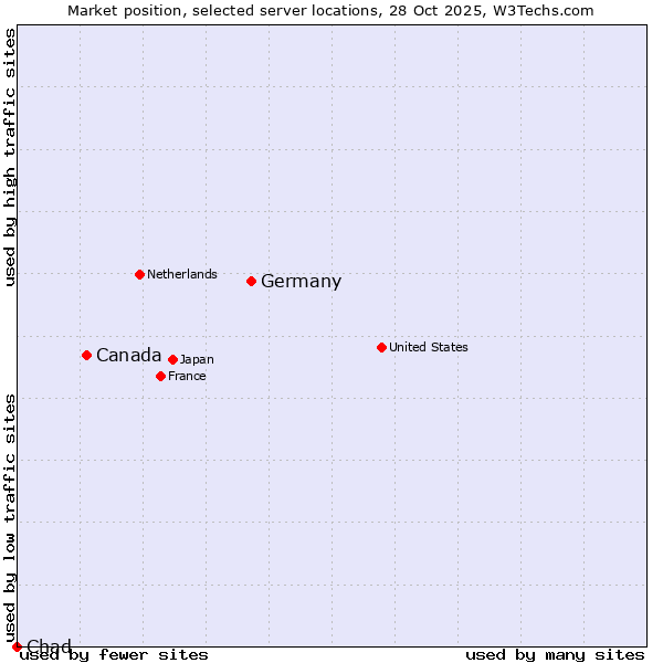 Market position of Germany vs. Canada vs. Chad