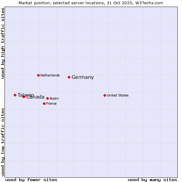 Market position of Germany vs. Canada vs. Taiwan