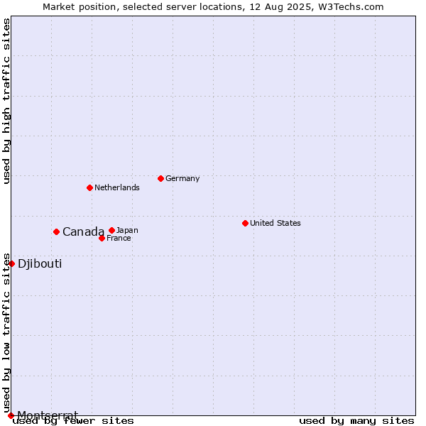 Market position of Canada vs. Djibouti vs. Montserrat