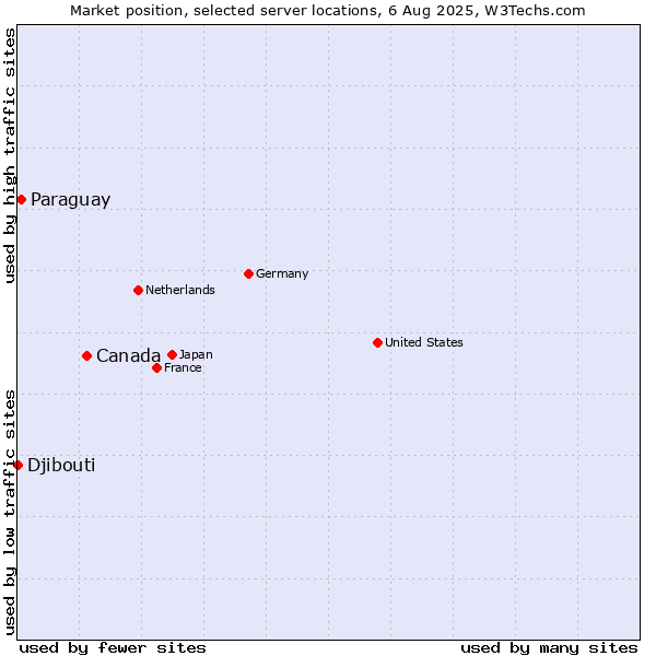 Market position of Canada vs. Paraguay vs. Djibouti