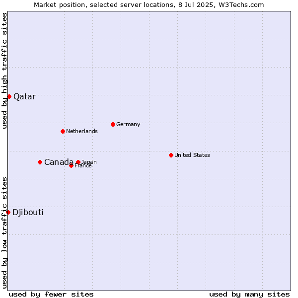 Market position of Canada vs. Qatar vs. Djibouti