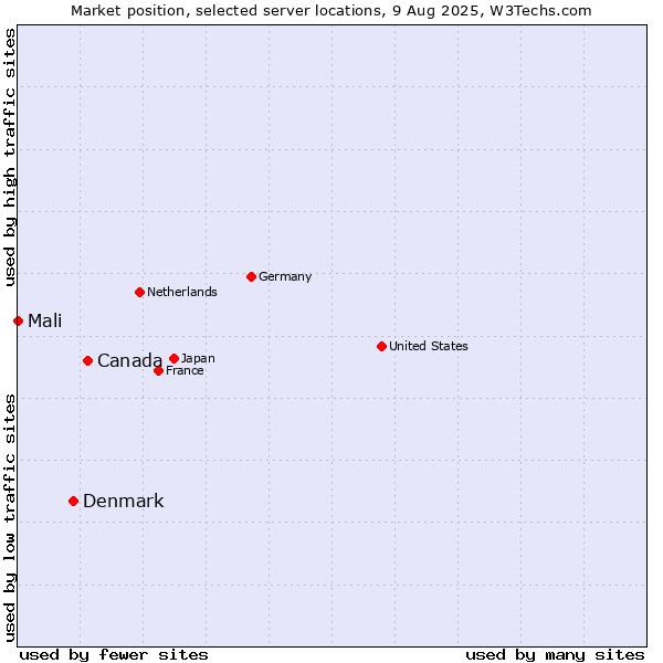 Market position of Canada vs. Denmark vs. Mali