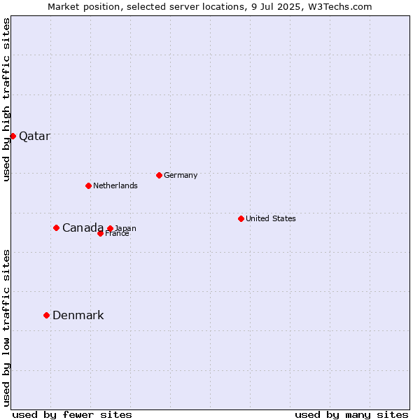 Market position of Canada vs. Denmark vs. Qatar