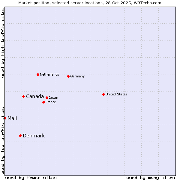 Market position of Canada vs. Denmark and territories vs. Mali