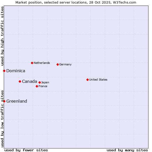 Market position of Canada vs. Greenland vs. Dominica