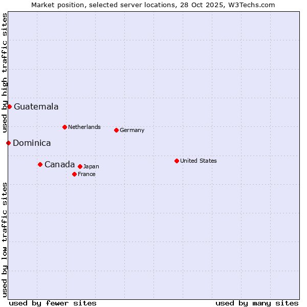 Market position of Canada vs. Guatemala vs. Dominica