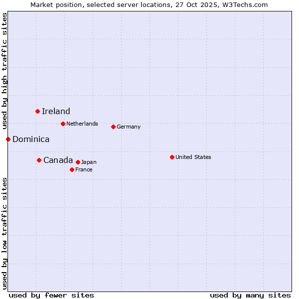 Market position of Canada vs. Ireland vs. Dominica