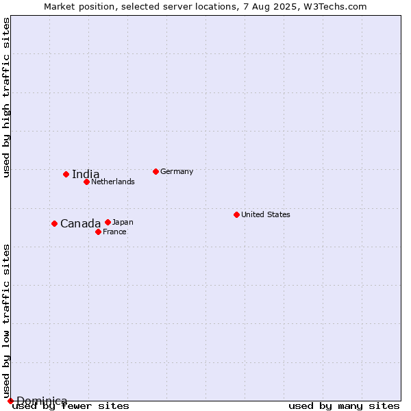 Market position of India vs. Canada vs. Dominica