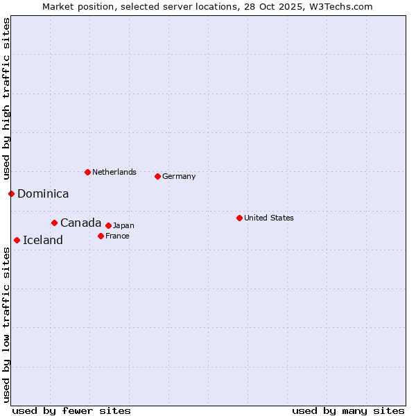 Market position of Canada vs. Iceland vs. Dominica