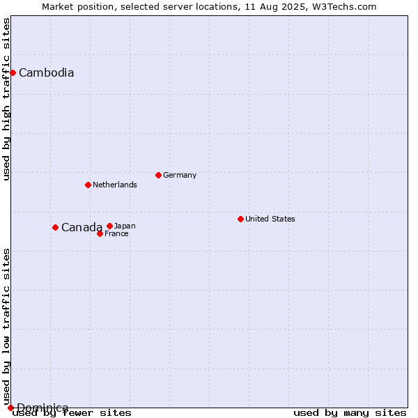 Market position of Canada vs. Cambodia vs. Dominica
