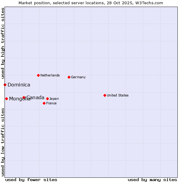Market position of Canada vs. Mongolia vs. Dominica