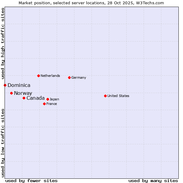 Market position of Canada vs. Norway vs. Dominica