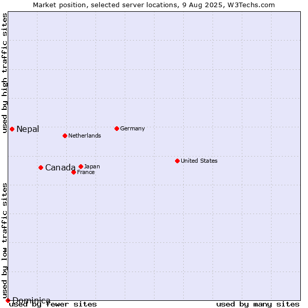 Market position of Canada vs. Nepal vs. Dominica