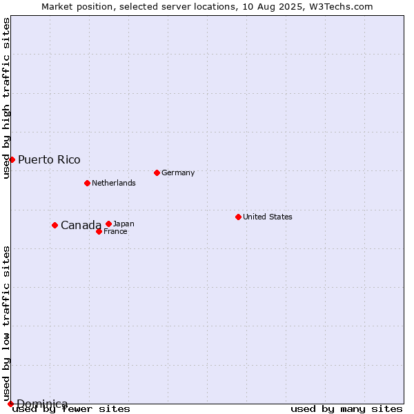 Market position of Canada vs. Puerto Rico vs. Dominica