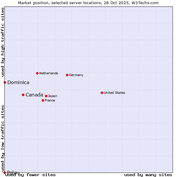 Market position of Canada vs. Dominica vs. Palau
