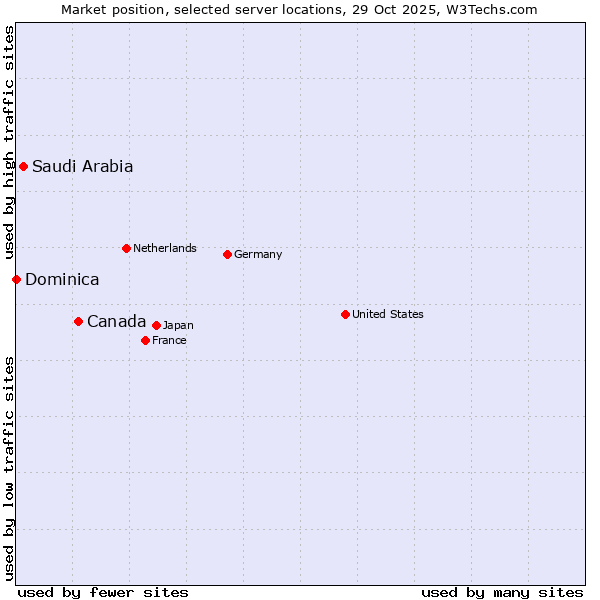 Market position of Canada vs. Saudi Arabia vs. Dominica