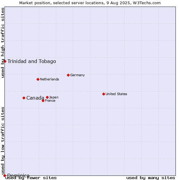 Market position of Canada vs. Trinidad and Tobago vs. Dominica