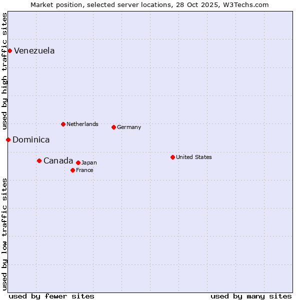 Market position of Canada vs. Venezuela vs. Dominica