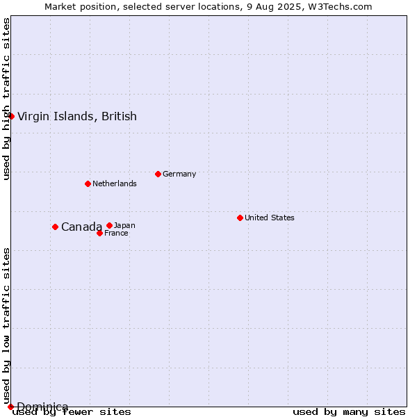 Market position of Canada vs. Virgin Islands, British vs. Dominica