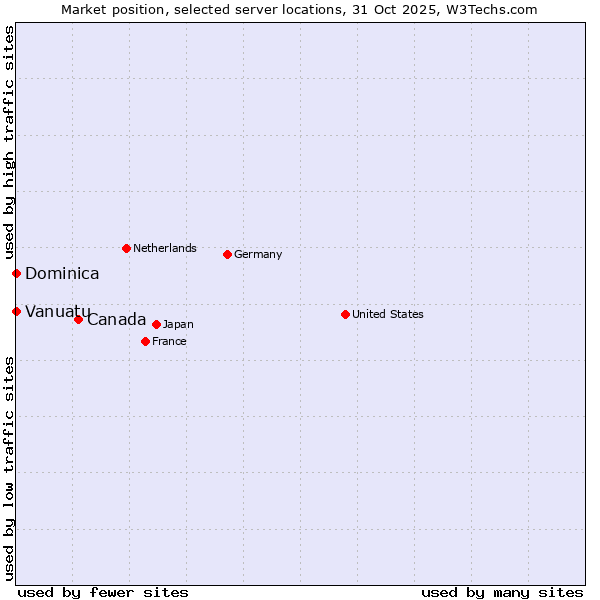 Market position of Canada vs. Dominica vs. Vanuatu