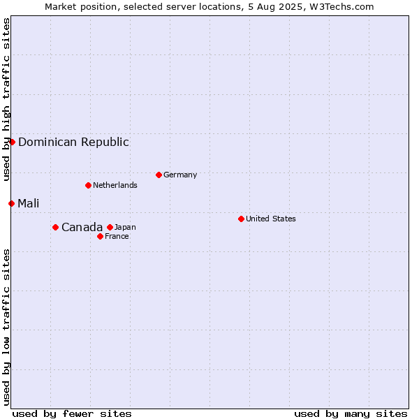 Market position of Canada vs. Dominican Republic vs. Mali