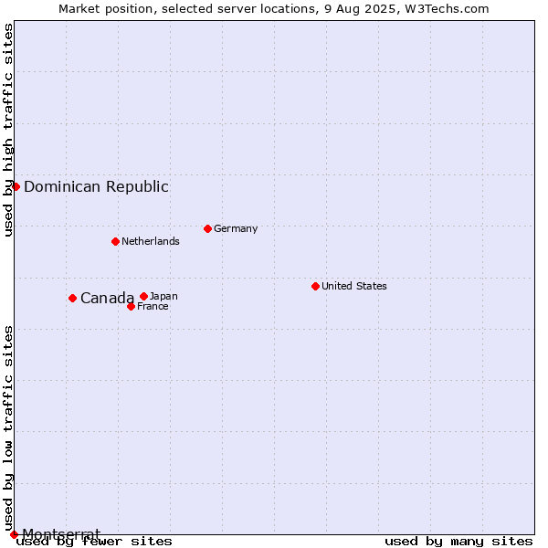 Market position of Canada vs. Dominican Republic vs. Montserrat