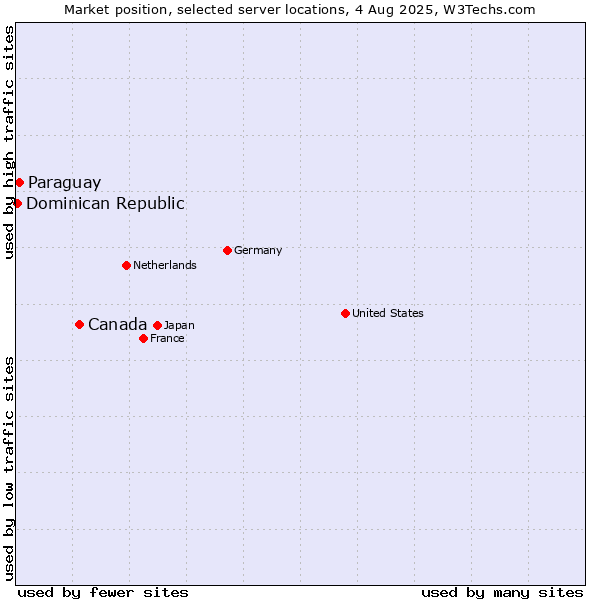Market position of Canada vs. Paraguay vs. Dominican Republic