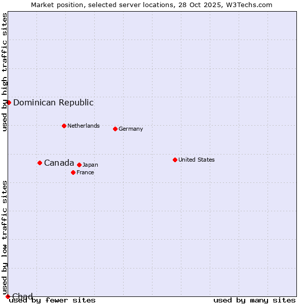 Market position of Canada vs. Dominican Republic vs. Chad