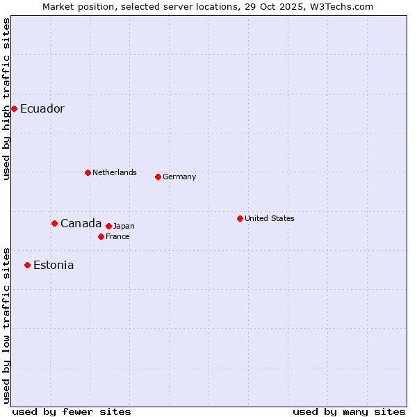 Market position of Canada vs. Estonia vs. Ecuador