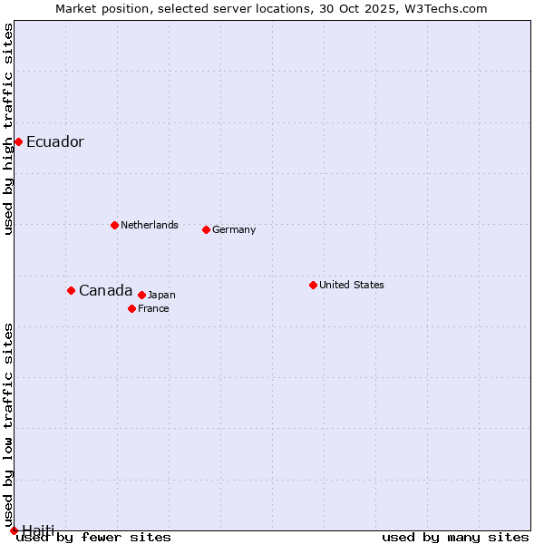 Market position of Canada vs. Ecuador vs. Haiti