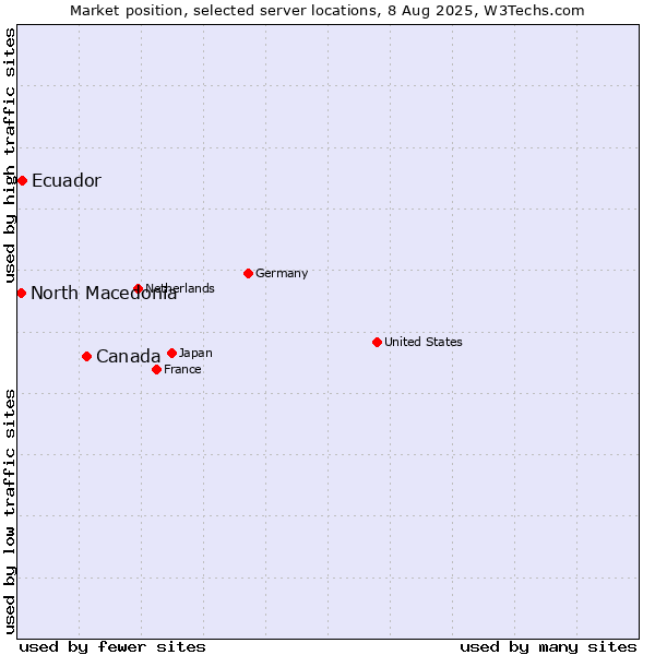 Market position of Canada vs. Ecuador vs. North Macedonia