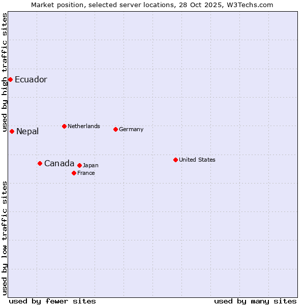 Market position of Canada vs. Nepal vs. Ecuador