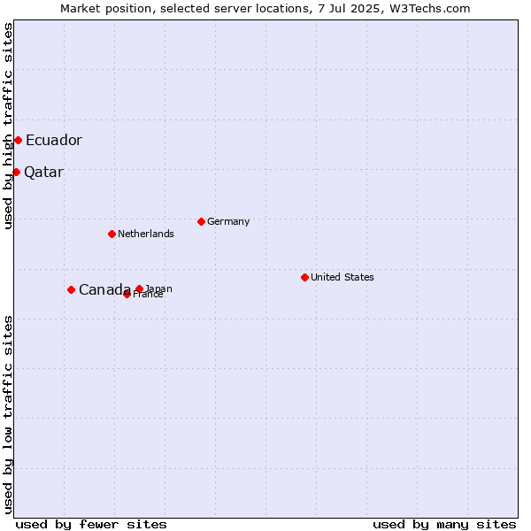 Market position of Canada vs. Ecuador vs. Qatar