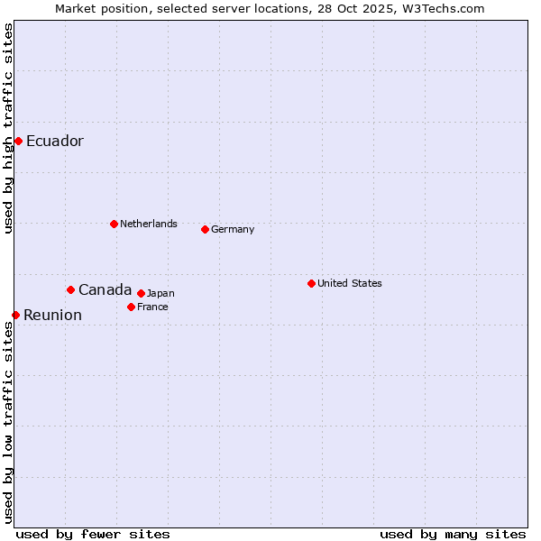 Market position of Canada vs. Ecuador vs. Reunion