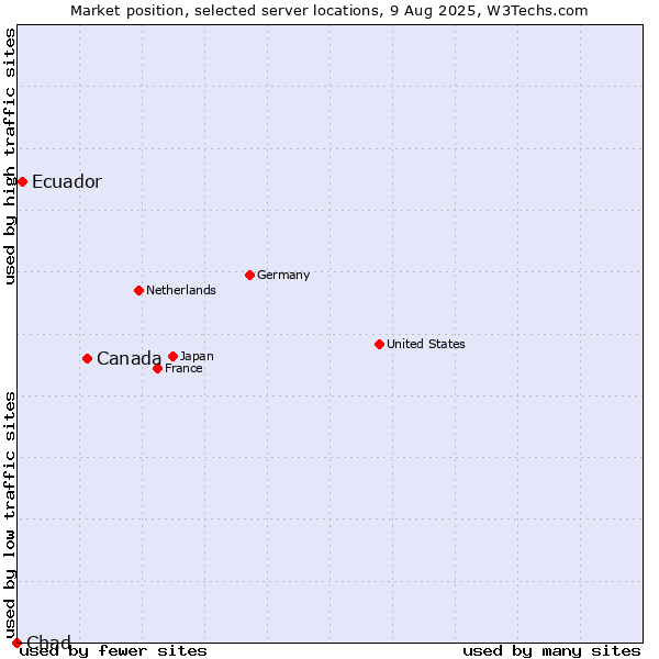 Market position of Canada vs. Ecuador vs. Chad