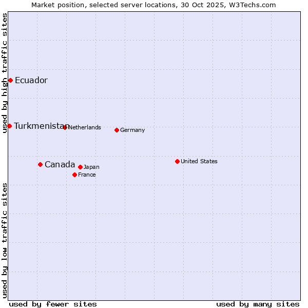 Market position of Canada vs. Ecuador vs. Turkmenistan