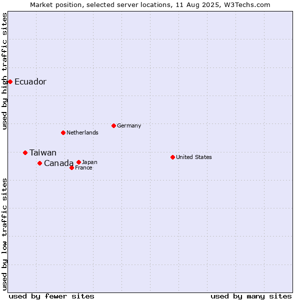 Market position of Canada vs. Taiwan vs. Ecuador
