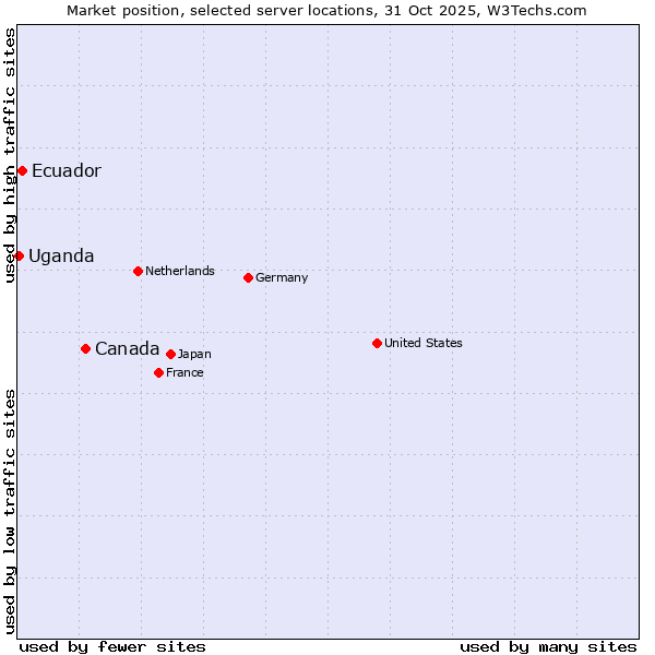 Market position of Canada vs. Ecuador vs. Uganda